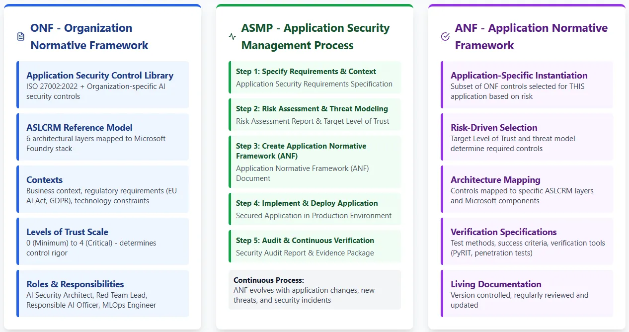 A three-pillar diagram of ISO/IEC 27034 application security framework. The left pillar (blue) shows ONF - Organization Normative Framework, containing Application Security Control Library, ASLCRM Reference Model, Contexts, Levels of Trust Scale, and Roles & Responsibilities. The middle pillar (green) displays ASMP - Application Security Management Process with 5 steps: Specify Requirements & Context, Risk Assessment & Threat Modeling, Create Application Normative Framework, Implement & Deploy Application, and Audit & Continuous Verification, with a note about Continuous Process. The right pillar (purple) presents ANF - Application Normative Framework, including Application-Specific Instantiation, Risk-Driven Selection, Architecture Mapping, Verification Specifications, and Living Documentation.