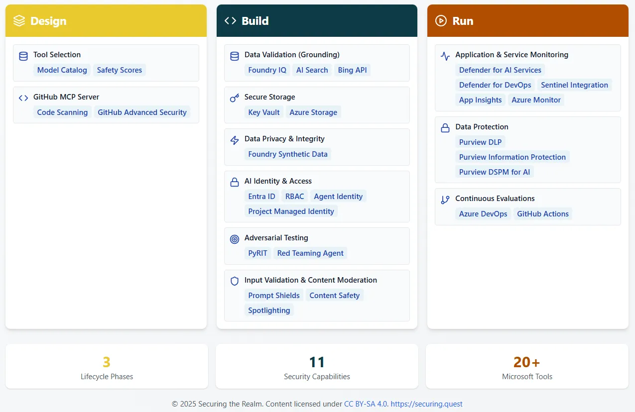 A three-column diagram showing AI security tools across the software development lifecycle. The Design column (yellow) includes Tool Selection with Model Catalog and Safety Scores, and GitHub MCP Server with Code Scanning and GitHub Advanced Security. The Build column (dark teal) features Data Validation with Foundry IQ, AI Search, and Bing API; Secure Storage with Key Vault and Azure Storage; Data Privacy & Integrity with Foundry Synthetic Data; AI Identity & Access with Entra ID, RBAC, and Agent Identity; Adversarial Testing with PyRIT and Red Teaming Agent; and Input Validation with Prompt Shields, Content Safety, and Spotlighting. The Run column (orange) shows Application & Service Monitoring with Defender for AI Services, DevOps, and Sentinel Integration; Data Protection with Purview DLP and DSPM for AI; and Continuous Evaluations with Azure DevOps and GitHub Actions. Footer shows 3 Lifecycle Phases, 11 Security Capabilities, and 20+ Microsoft Tools.
